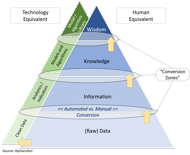 Dikw Hierarchy W Automation Equivalent20180301 Alphacution Research Conservatory 4676