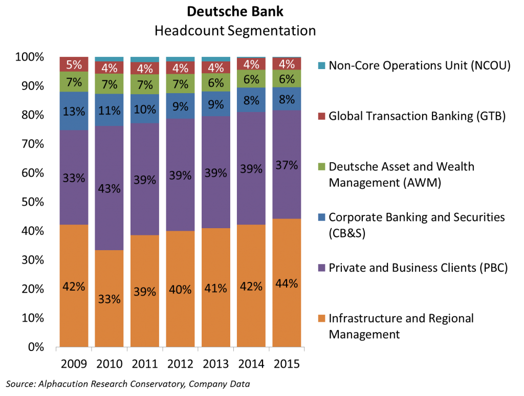 Deutsche Bank_Headcount Segmentation_20112015