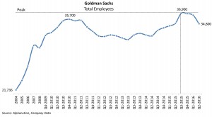 goldman-sachs_total-quarterly-headcount-2004q216-20160913