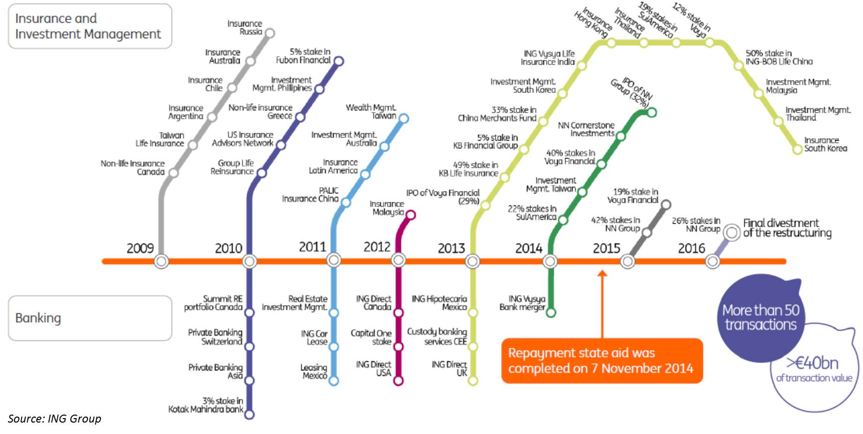 ing-group_-post-gfc-divestitures-20161003