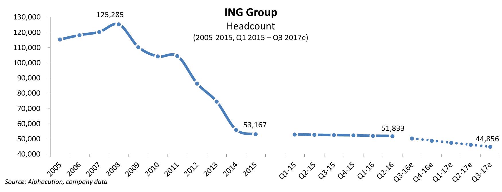 ing-group_headcount-historical-and-projections-20161003