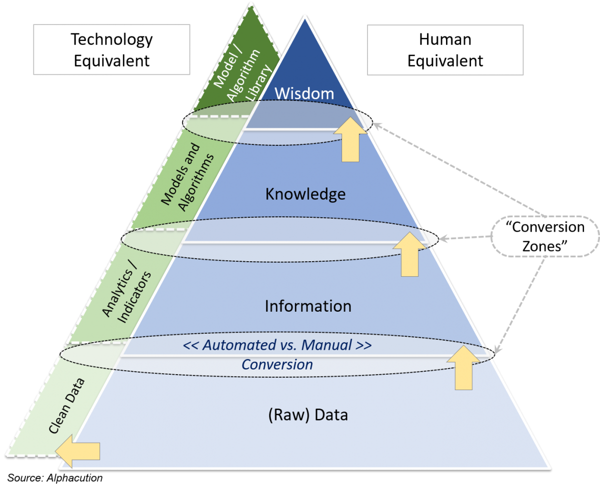 Dikw Hierarchy W Automation Equivalent20180301 Alphacution Research Conservatory 5360